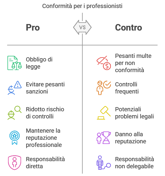 conformita professionisti