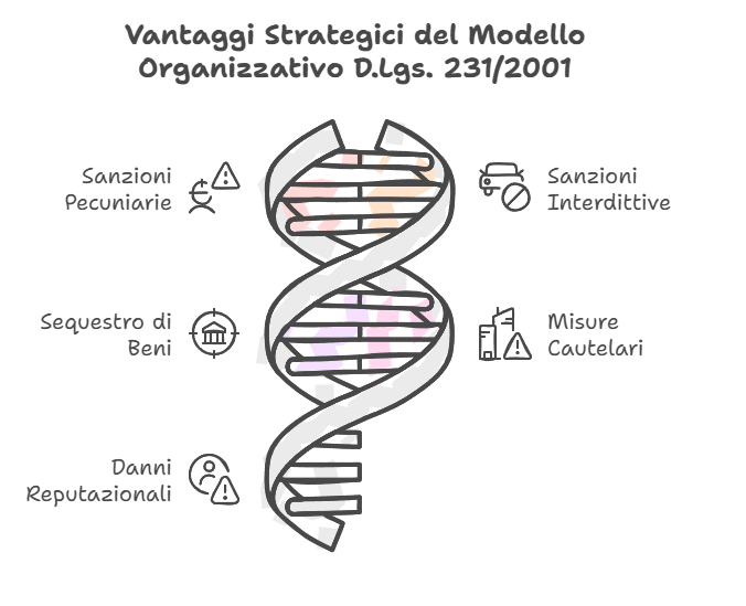 Perché adottare un Modello 231?