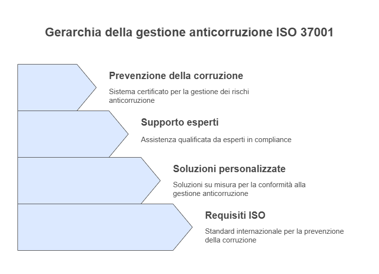Gerarchia Anticorruzione