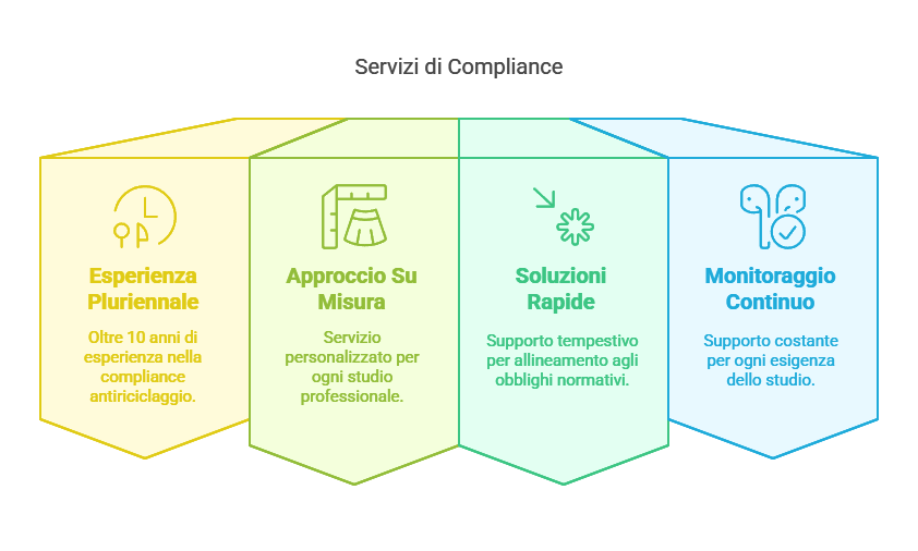 servizi compliance
